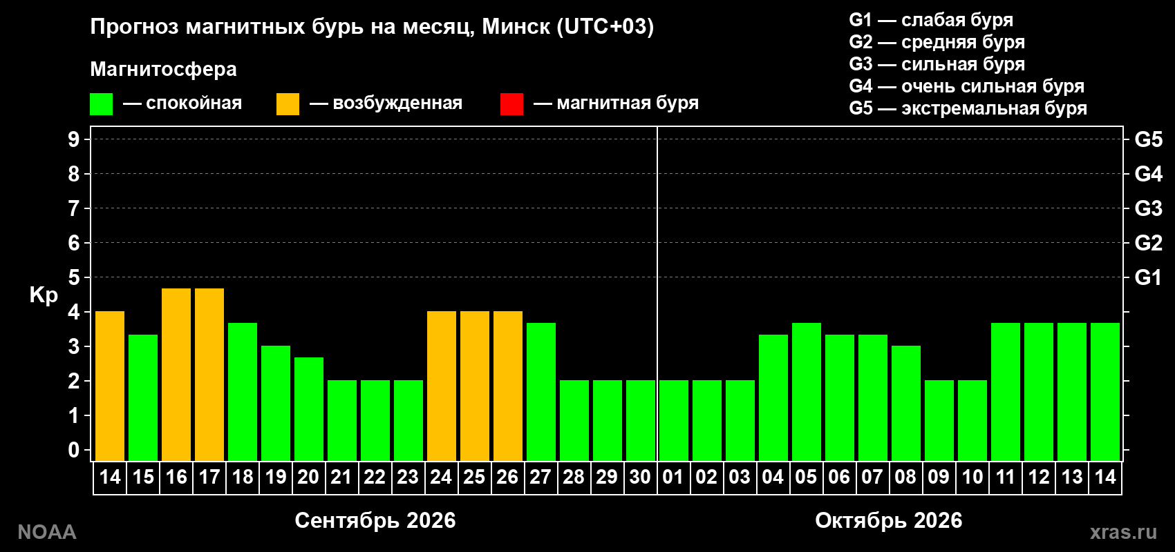 Прогноз геомагнитного индекса Kp на следующий месяц