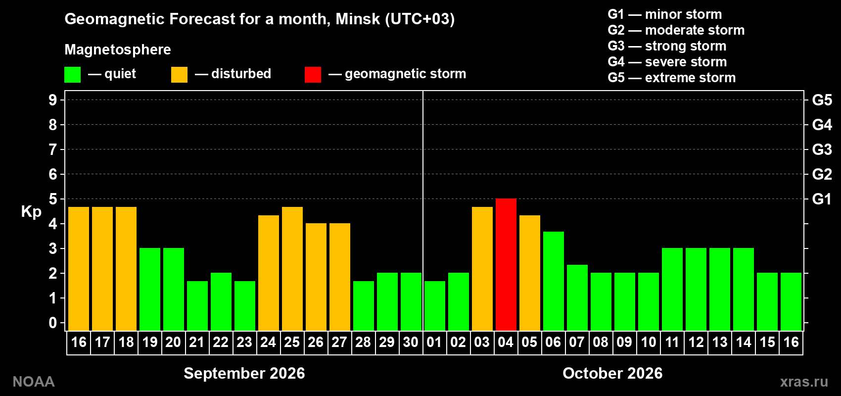 Geomagnetic index Kp forecast for the next month