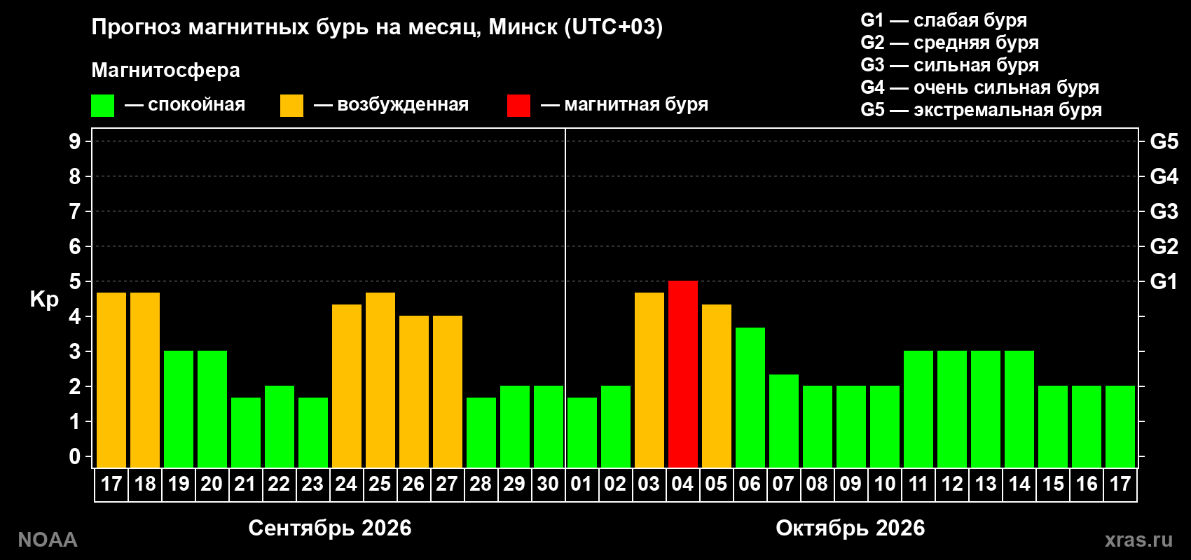 Прогноз геомагнитного индекса Kp на следующий месяц