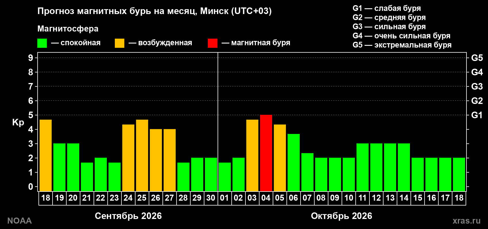 Прогноз геомагнитного индекса Kp на следующий месяц