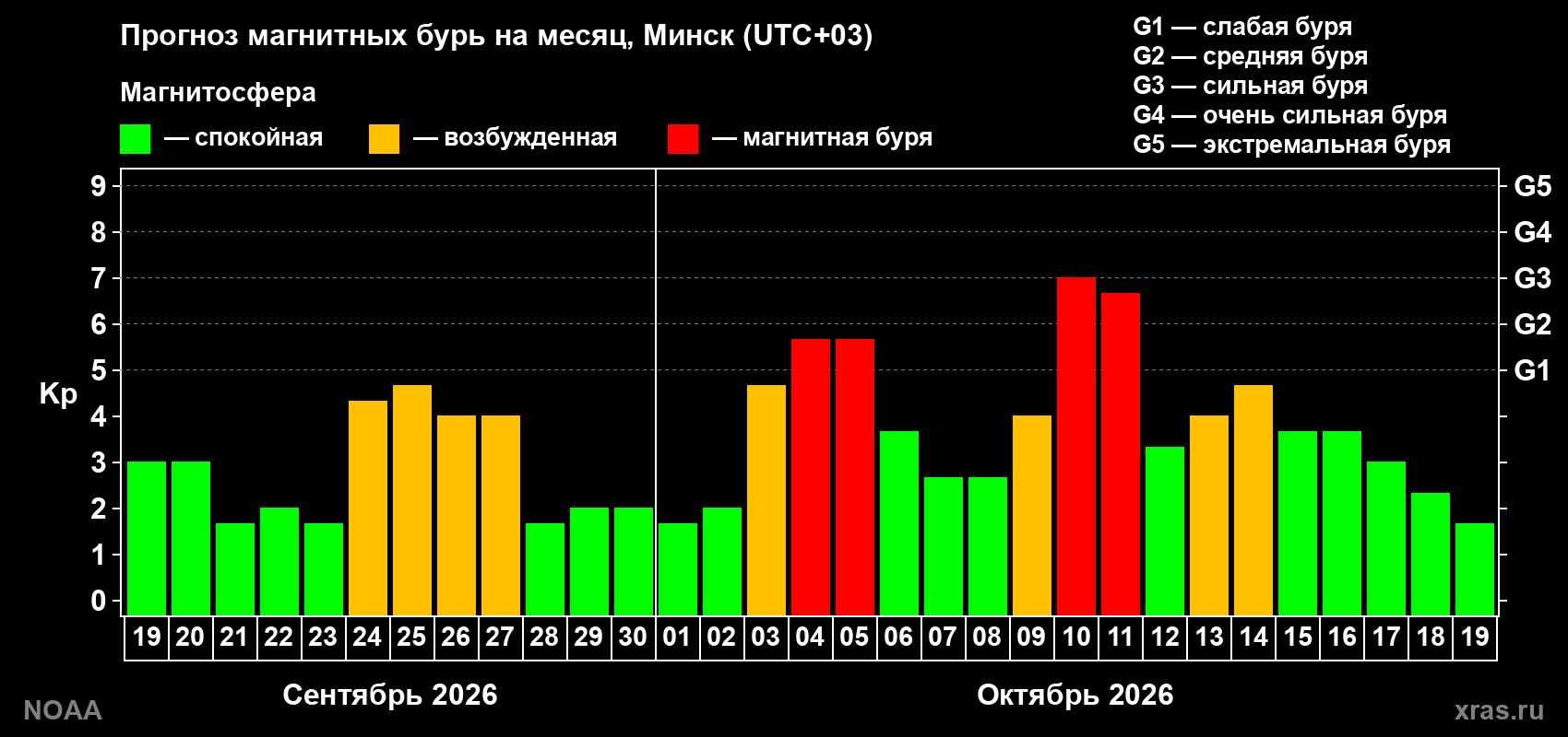 Прогноз геомагнитного индекса Kp на следующий месяц