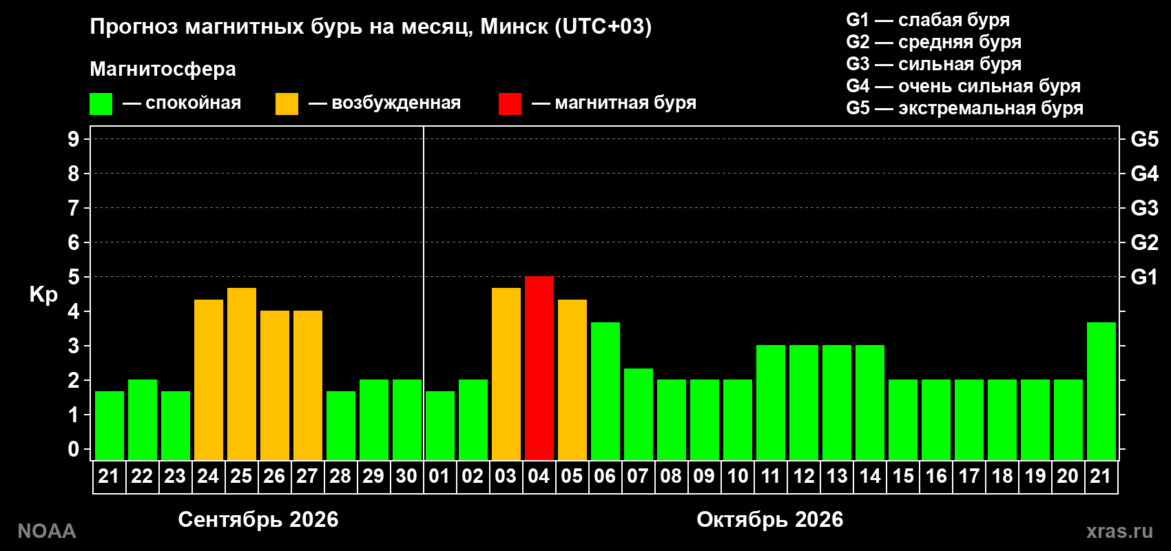 Прогноз геомагнитного индекса Kp на следующий месяц