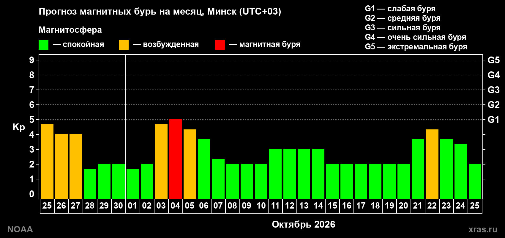 Прогноз геомагнитного индекса Kp на следующий месяц