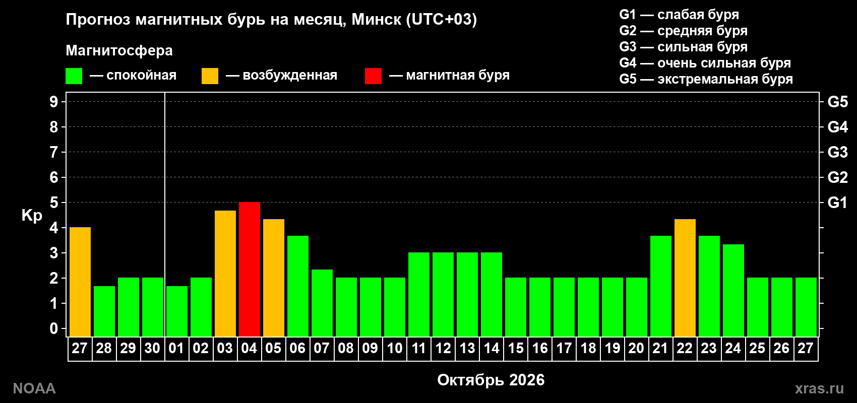 Прогноз геомагнитного индекса Kp на следующий месяц