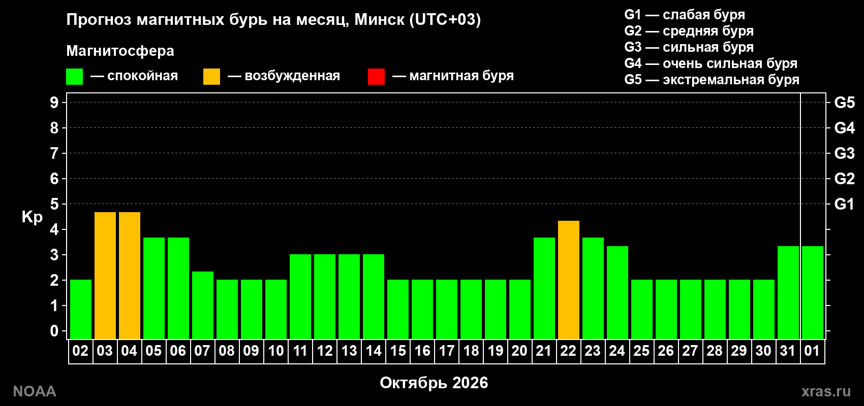 Прогноз геомагнитного индекса Kp на следующий месяц