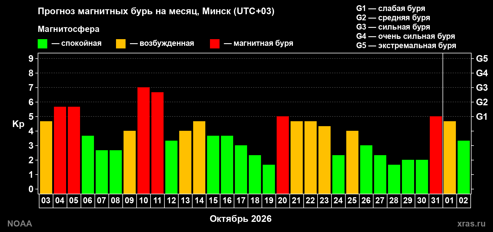 Прогноз геомагнитного индекса Kp на следующий месяц