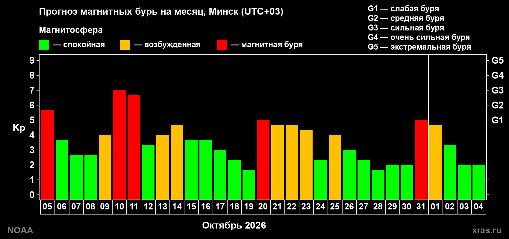 Прогноз геомагнитного индекса Kp на следующий месяц