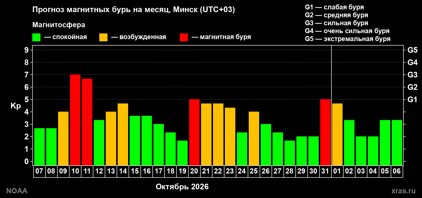 Прогноз геомагнитного индекса Kp на следующий месяц