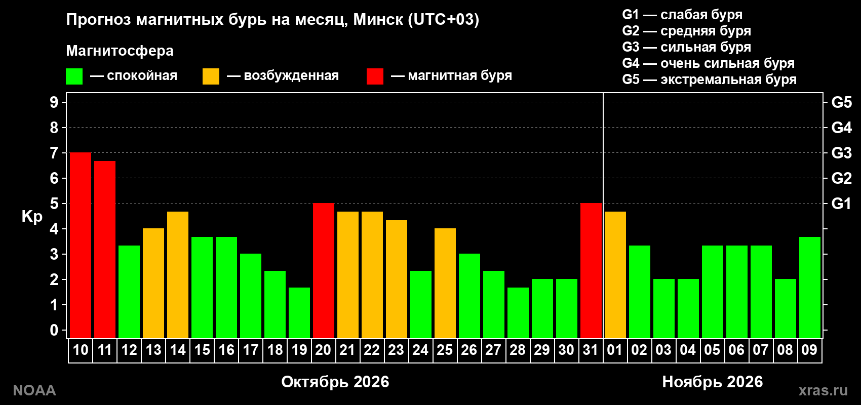 Прогноз геомагнитного индекса Kp на следующий месяц