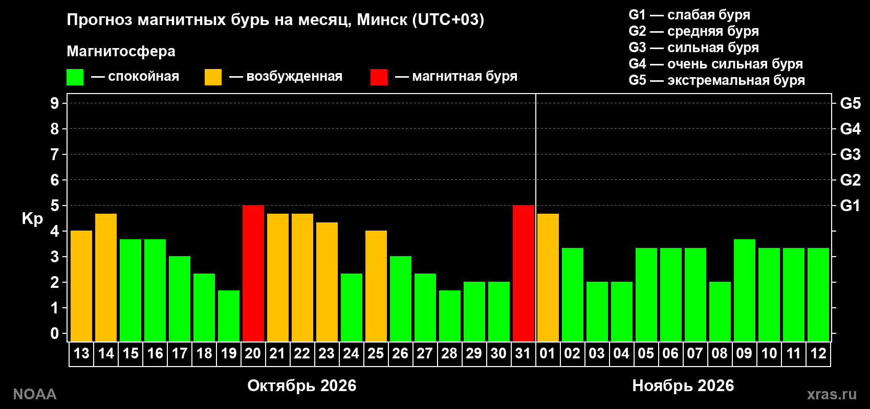 Прогноз геомагнитного индекса Kp на следующий месяц