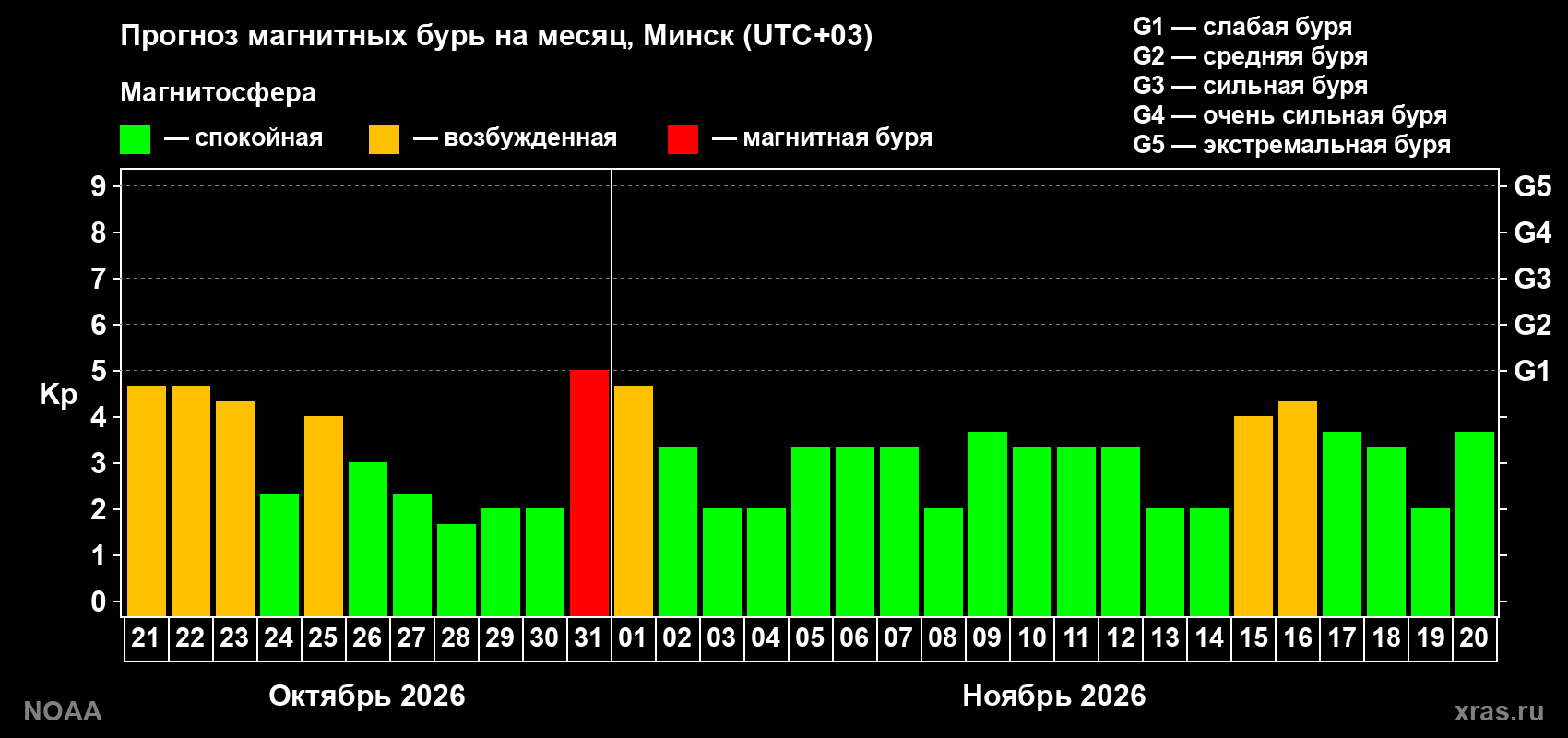 Прогноз геомагнитного индекса Kp на следующий месяц