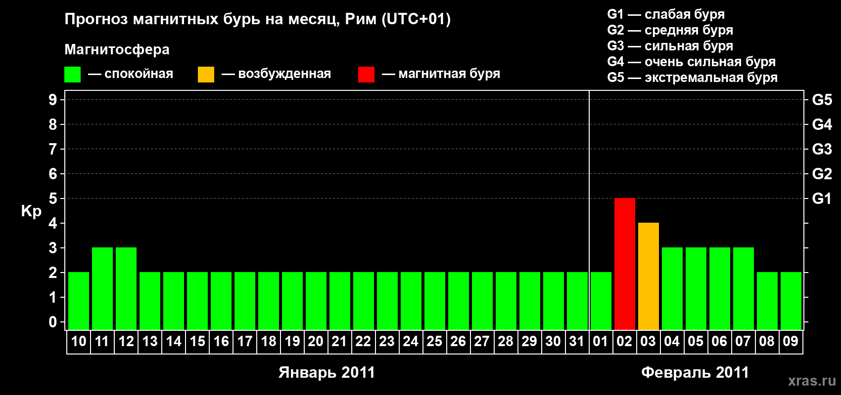 Прогноз максимального суточного геомагнитного индекса Kp на <b>1 месяц</b> (31 день) <b>с 10 января по 09 февраля 2011 г</b>