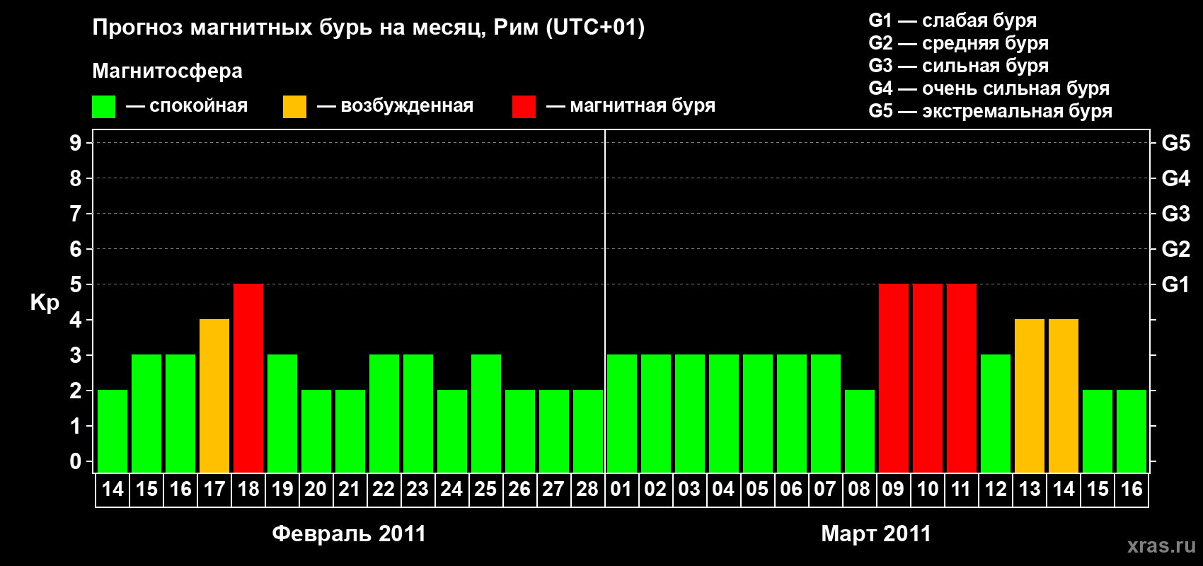 Прогноз максимального суточного геомагнитного индекса Kp на <b>1 месяц</b> (31 день) <b>с 14 февраля по 16 марта 2011 г</b>