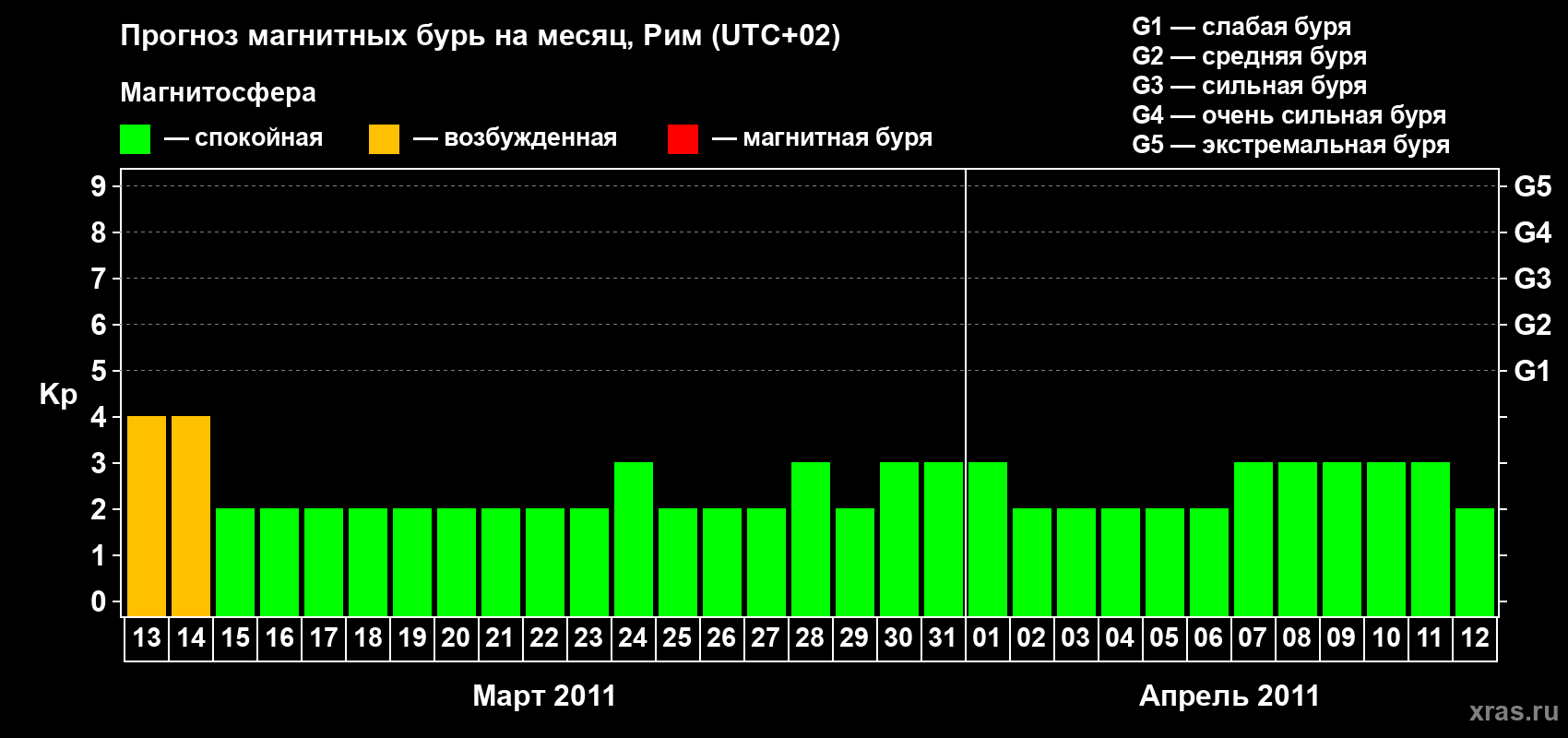 Прогноз максимального суточного геомагнитного индекса Kp на <b>1 месяц</b> (31 день) <b>с 13 марта по 12 апреля 2011 г</b>