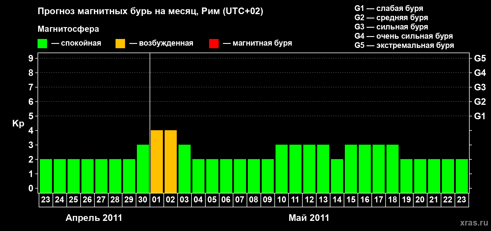 Прогноз максимального суточного геомагнитного индекса Kp на <b>1 месяц</b> (31 день) <b>с 23 апреля по 23 мая 2011 г</b>