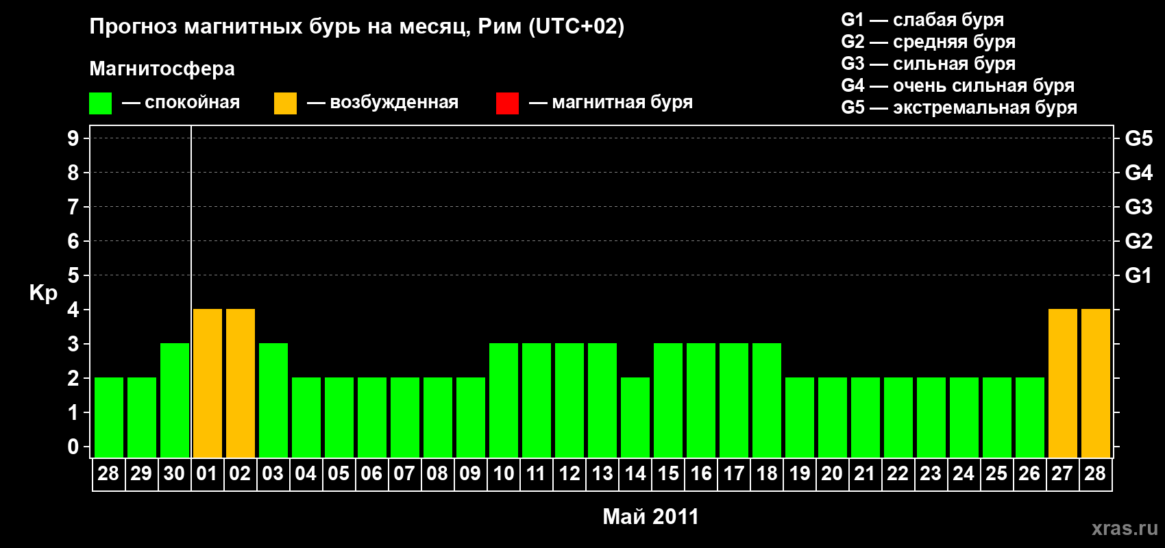 Прогноз максимального суточного геомагнитного индекса Kp на <b>1 месяц</b> (31 день) <b>с 28 апреля по 28 мая 2011 г</b>