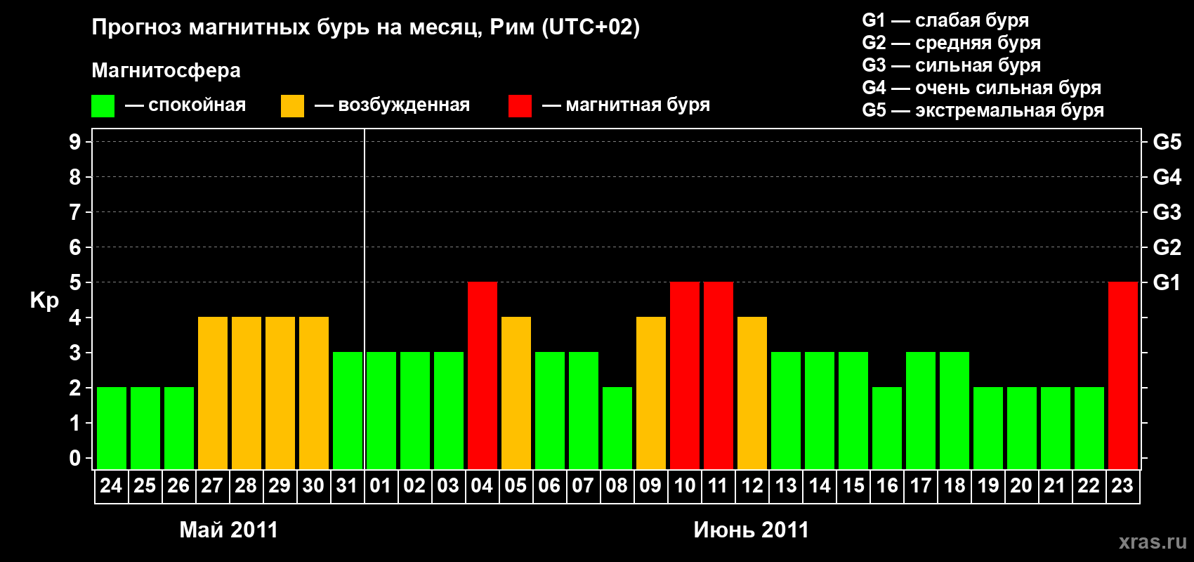 Прогноз максимального суточного геомагнитного индекса&nbsp;Kp на <b>1 месяц</b> (31 день) <b>с 24 мая по 23 июня 2011 г</b>