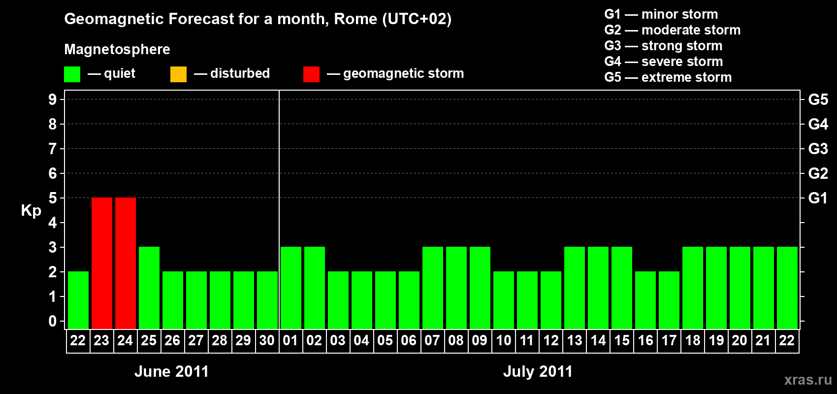 Forecast of the daily maximal value of geomagnetic index Kp for <b>1 month</b> (31 days) <b>from Jun 22, 2011 to Jul 22, 2011</b>