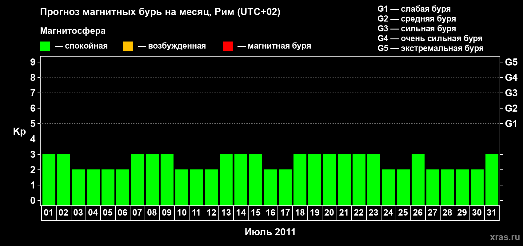 Прогноз максимального суточного геомагнитного индекса Kp на <b>1 месяц</b> (31 день) <b>с 01 июля по 31 июля 2011 г</b>