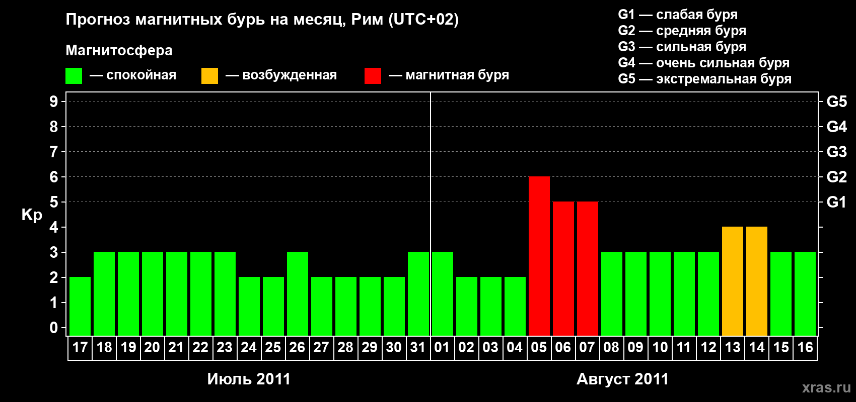 Прогноз максимального суточного геомагнитного индекса Kp на <b>1 месяц</b> (31 день) <b>с 17 июля по 16 августа 2011 г</b>
