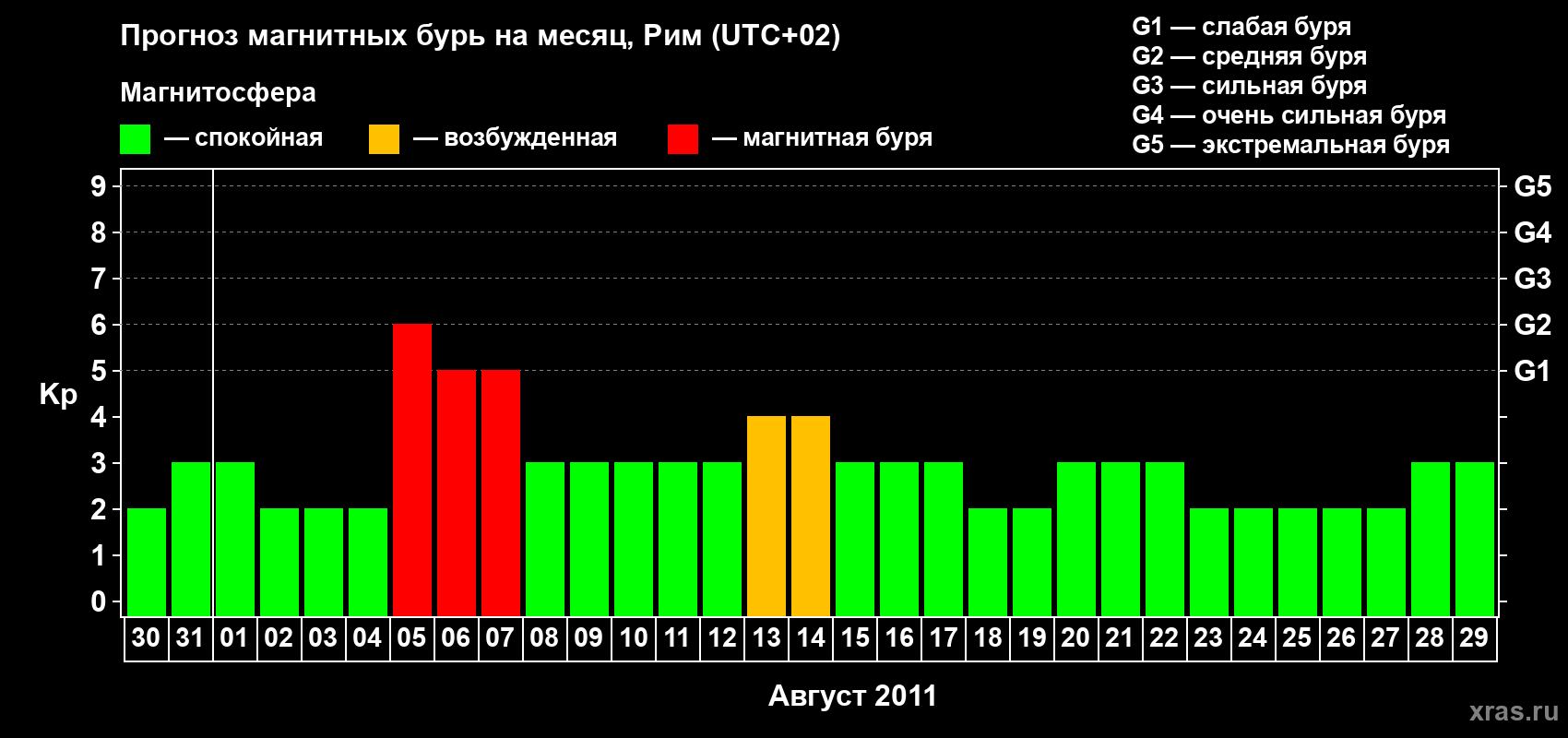 Прогноз максимального суточного геомагнитного индекса Kp на <b>1 месяц</b> (31 день) <b>с 30 июля по 29 августа 2011 г</b>