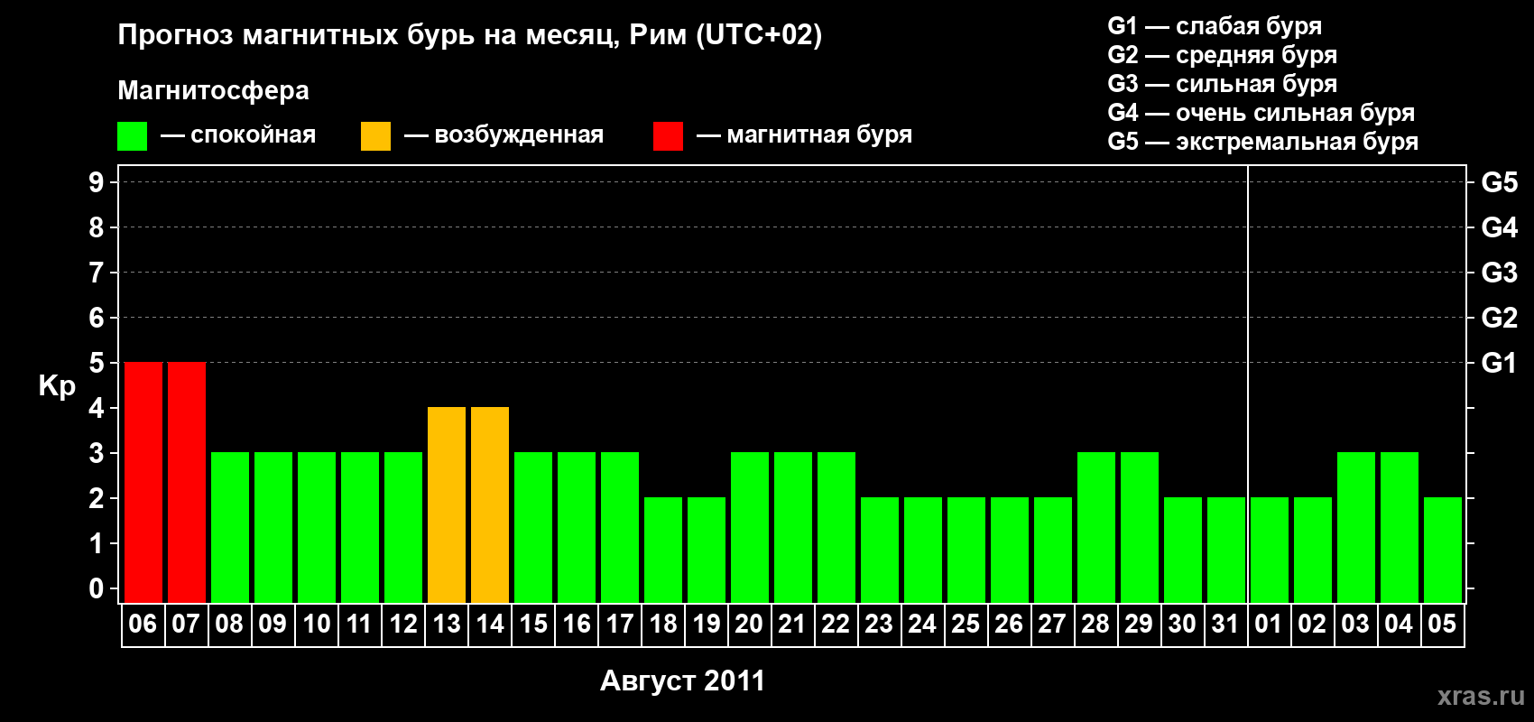 Прогноз максимального суточного геомагнитного индекса Kp на <b>1 месяц</b> (31 день) <b>с 06 августа по 05 сентября 2011 г</b>
