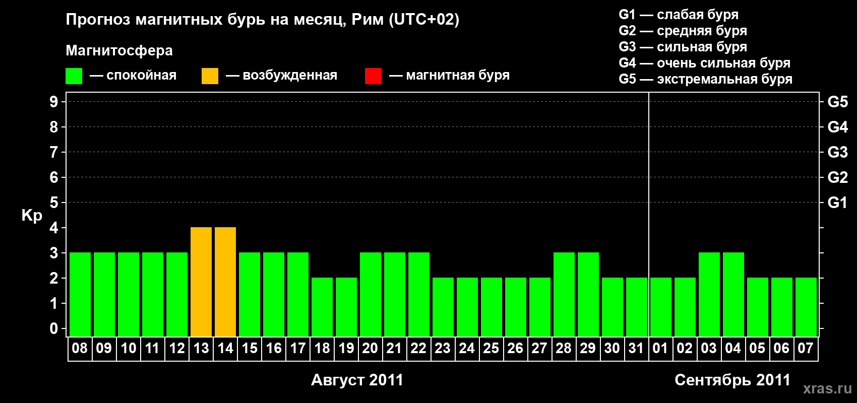 Прогноз максимального суточного геомагнитного индекса Kp на <b>1 месяц</b> (31 день) <b>с 08 августа по 07 сентября 2011 г</b>
