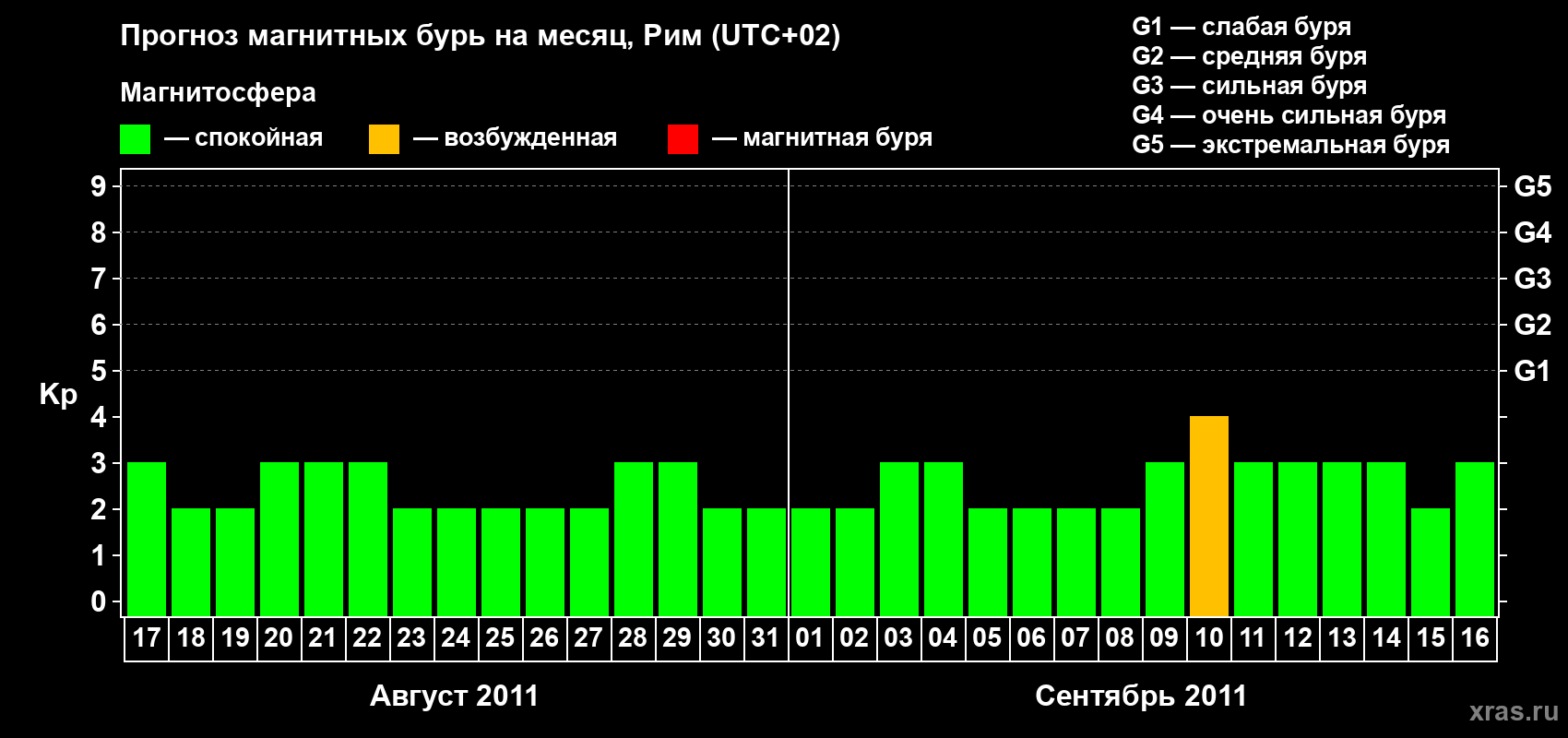 Прогноз максимального суточного геомагнитного индекса Kp на <b>1 месяц</b> (31 день) <b>с 17 августа по 16 сентября 2011 г</b>
