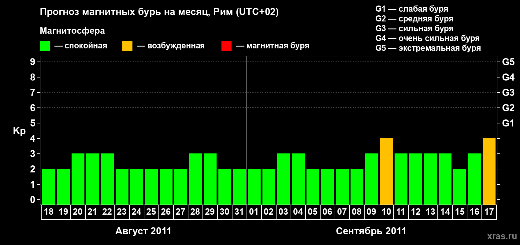 Прогноз максимального суточного геомагнитного индекса Kp на <b>1 месяц</b> (31 день) <b>с 18 августа по 17 сентября 2011 г</b>