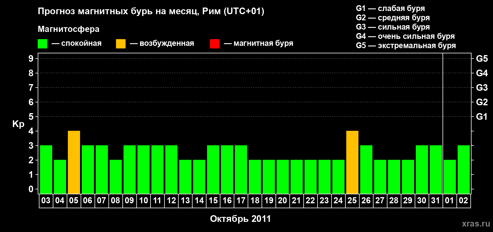 Прогноз максимального суточного геомагнитного индекса Kp на <b>1 месяц</b> (31 день) <b>с 03 октября по 02 ноября 2011 г</b>
