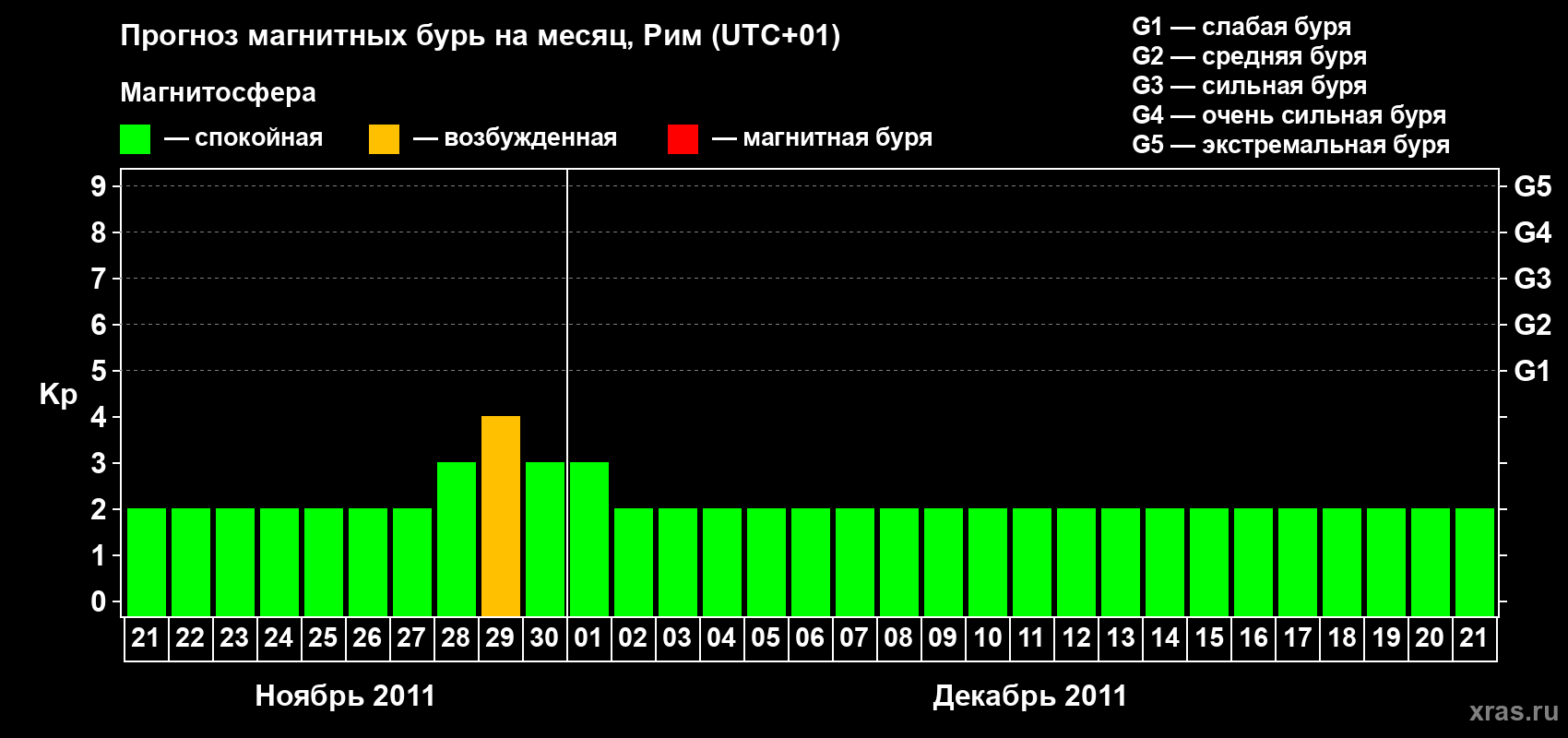 Прогноз максимального суточного геомагнитного индекса&nbsp;Kp на <b>1 месяц</b> (31 день) <b>с 21 ноября по 21 декабря 2011 г</b>