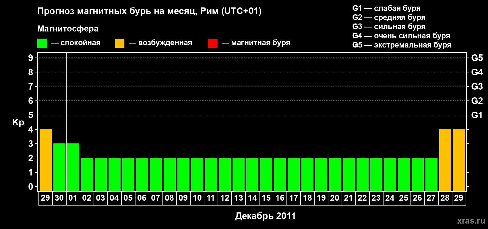Прогноз максимального суточного геомагнитного индекса&nbsp;Kp на <b>1 месяц</b> (31 день) <b>с 29 ноября по 29 декабря 2011 г</b>