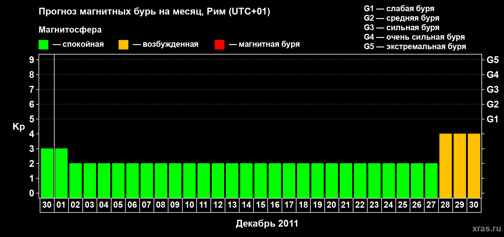 Прогноз максимального суточного геомагнитного индекса Kp на <b>1 месяц</b> (31 день) <b>с 30 ноября по 30 декабря 2011 г</b>