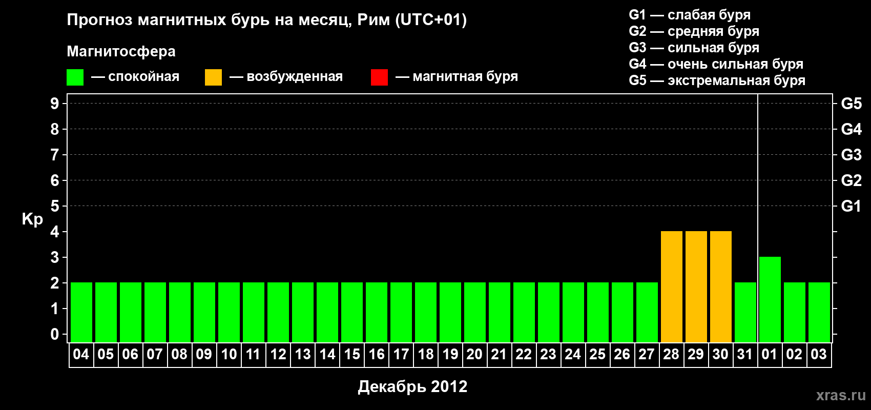 Прогноз максимального суточного геомагнитного индекса Kp на <b>1 месяц</b> (31 день) <b>с 04 декабря 2011 г по 03 января 2012 г</b>