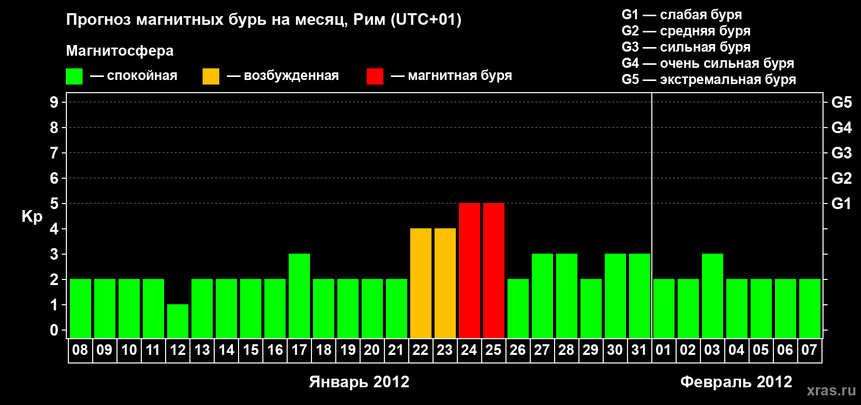 Прогноз максимального суточного геомагнитного индекса Kp на <b>1 месяц</b> (31 день) <b>с 08 января по 07 февраля 2012 г</b>