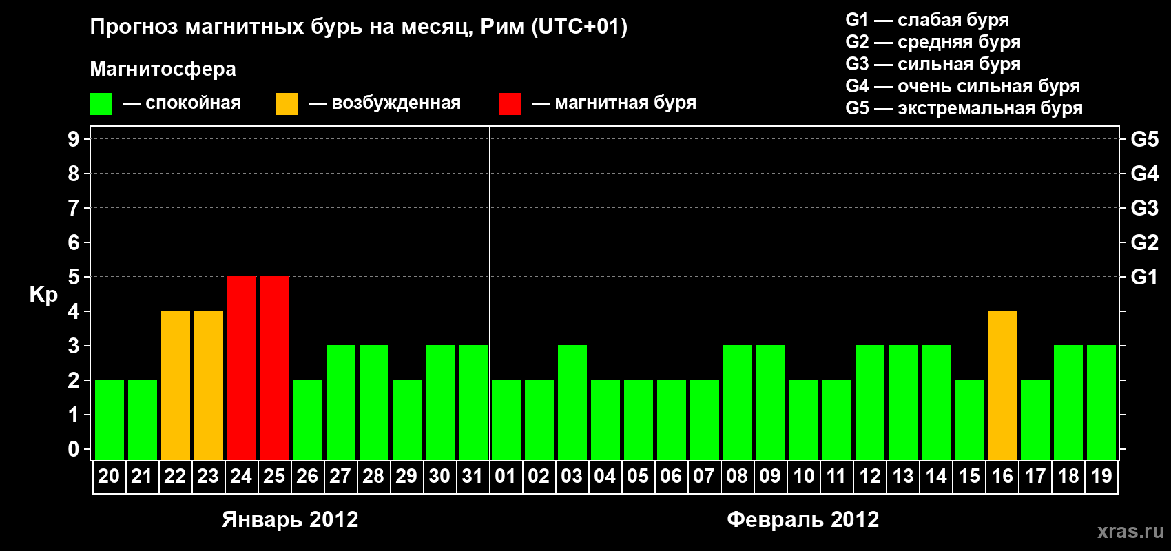 Прогноз максимального суточного геомагнитного индекса Kp на <b>1 месяц</b> (31 день) <b>с 20 января по 19 февраля 2012 г</b>