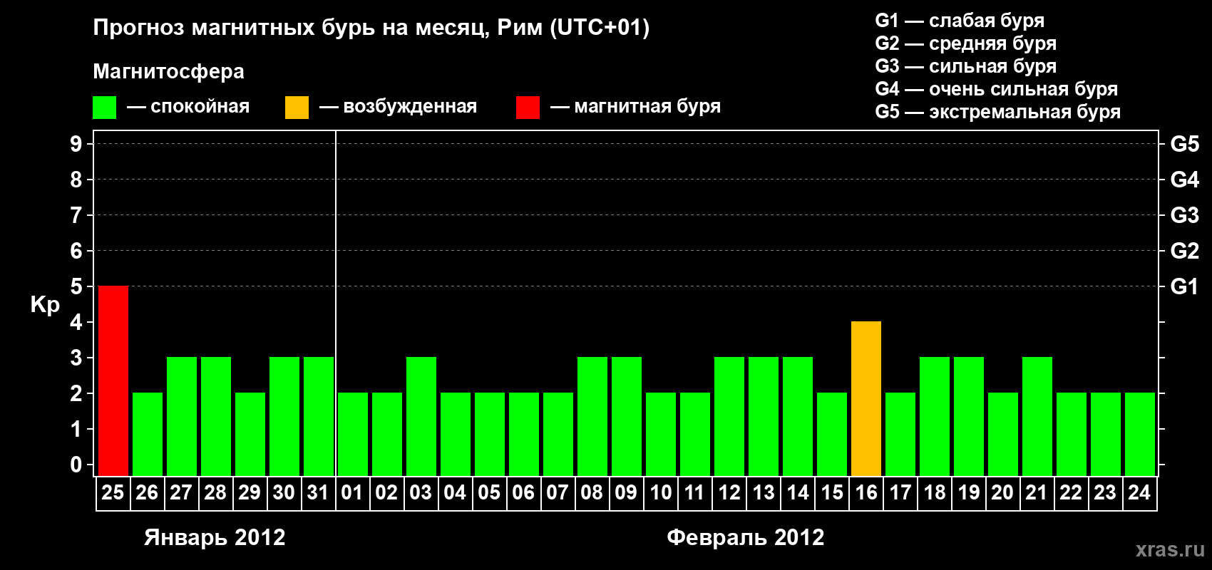 Прогноз максимального суточного геомагнитного индекса Kp на <b>1 месяц</b> (31 день) <b>с 25 января по 24 февраля 2012 г</b>