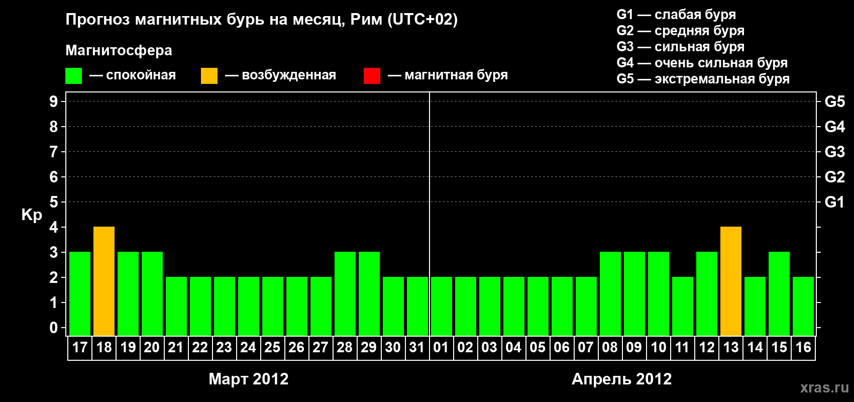 Прогноз максимального суточного геомагнитного индекса Kp на <b>1 месяц</b> (31 день) <b>с 17 марта по 16 апреля 2012 г</b>