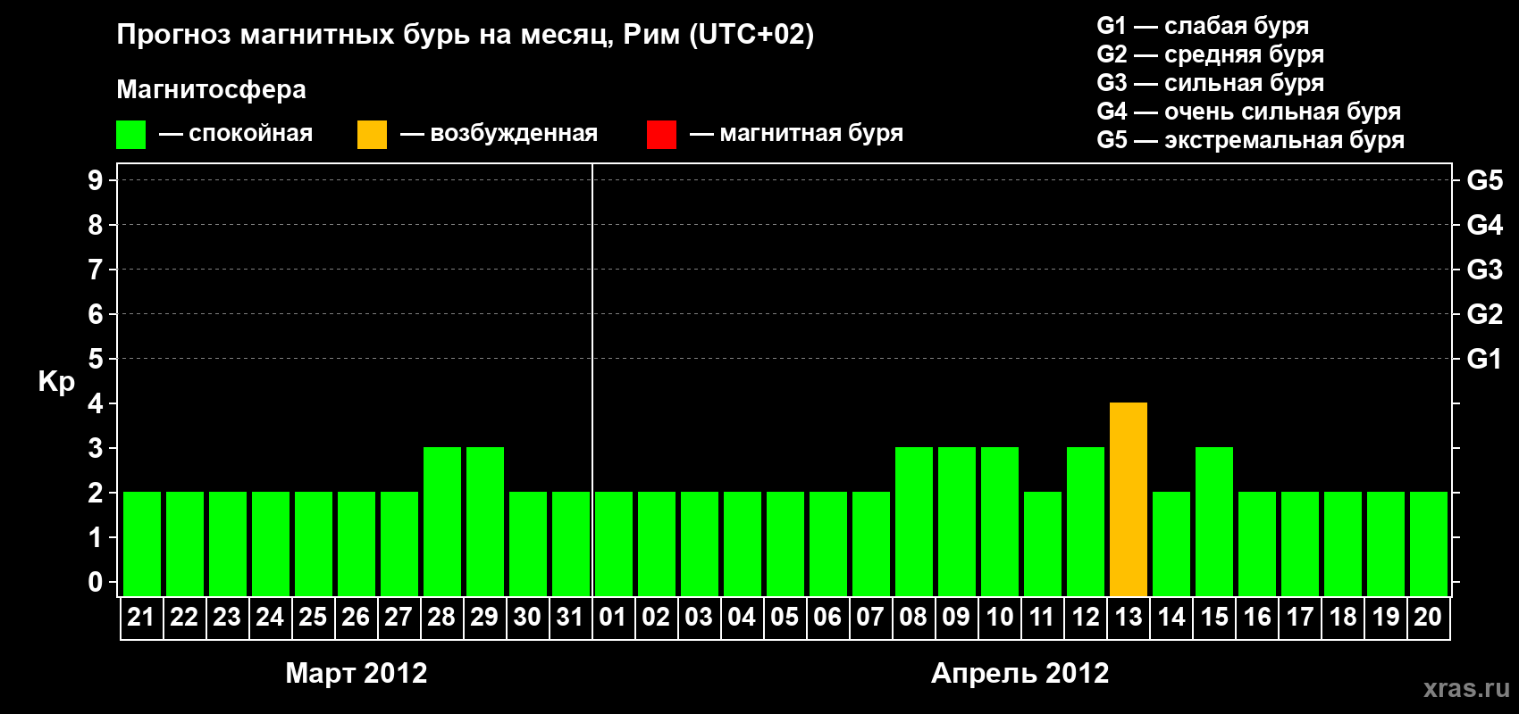 Прогноз максимального суточного геомагнитного индекса Kp на <b>1 месяц</b> (31 день) <b>с 21 марта по 20 апреля 2012 г</b>