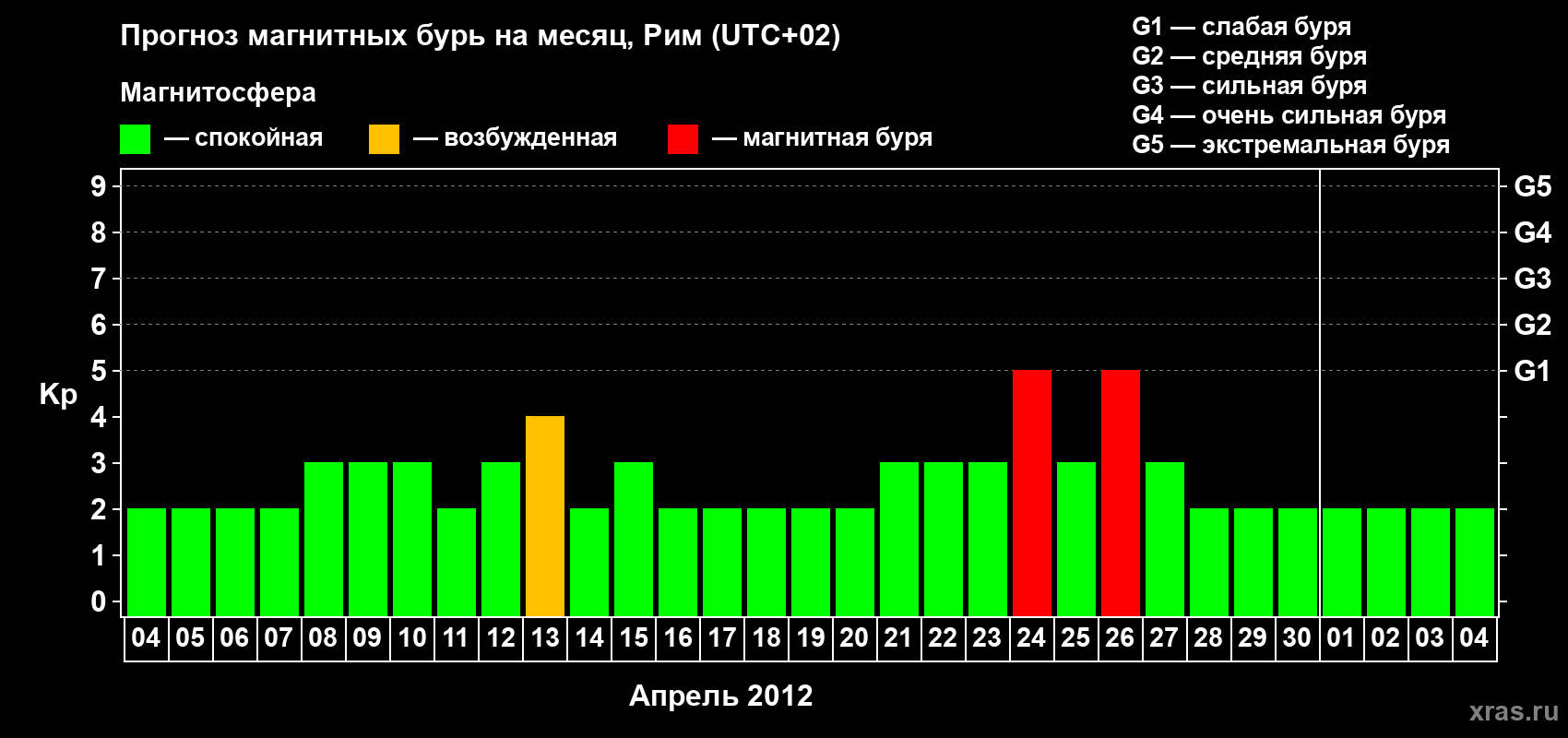 Прогноз максимального суточного геомагнитного индекса Kp на <b>1 месяц</b> (31 день) <b>с 04 апреля по 04 мая 2012 г</b>