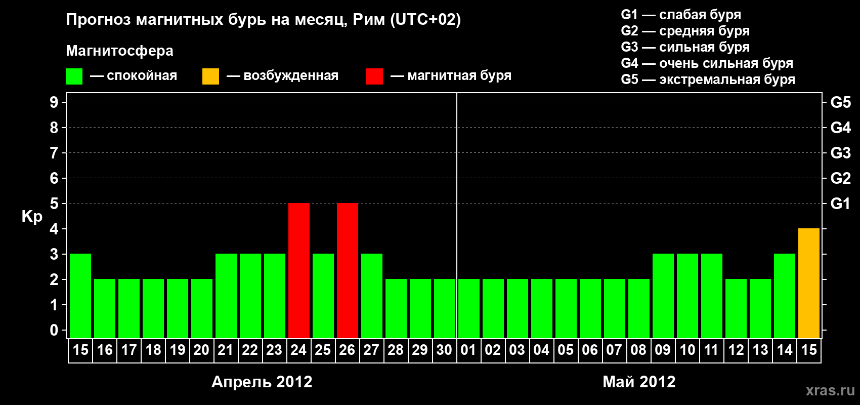 Прогноз максимального суточного геомагнитного индекса Kp на <b>1 месяц</b> (31 день) <b>с 15 апреля по 15 мая 2012 г</b>