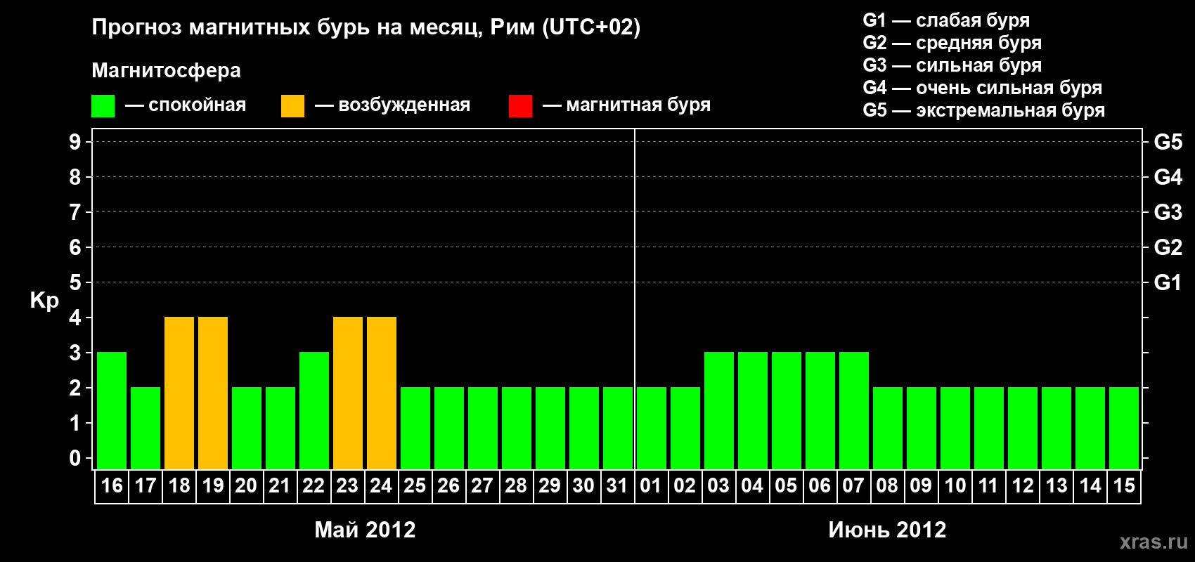 Прогноз максимального суточного геомагнитного индекса Kp на <b>1 месяц</b> (31 день) <b>с 16 мая по 15 июня 2012 г</b>