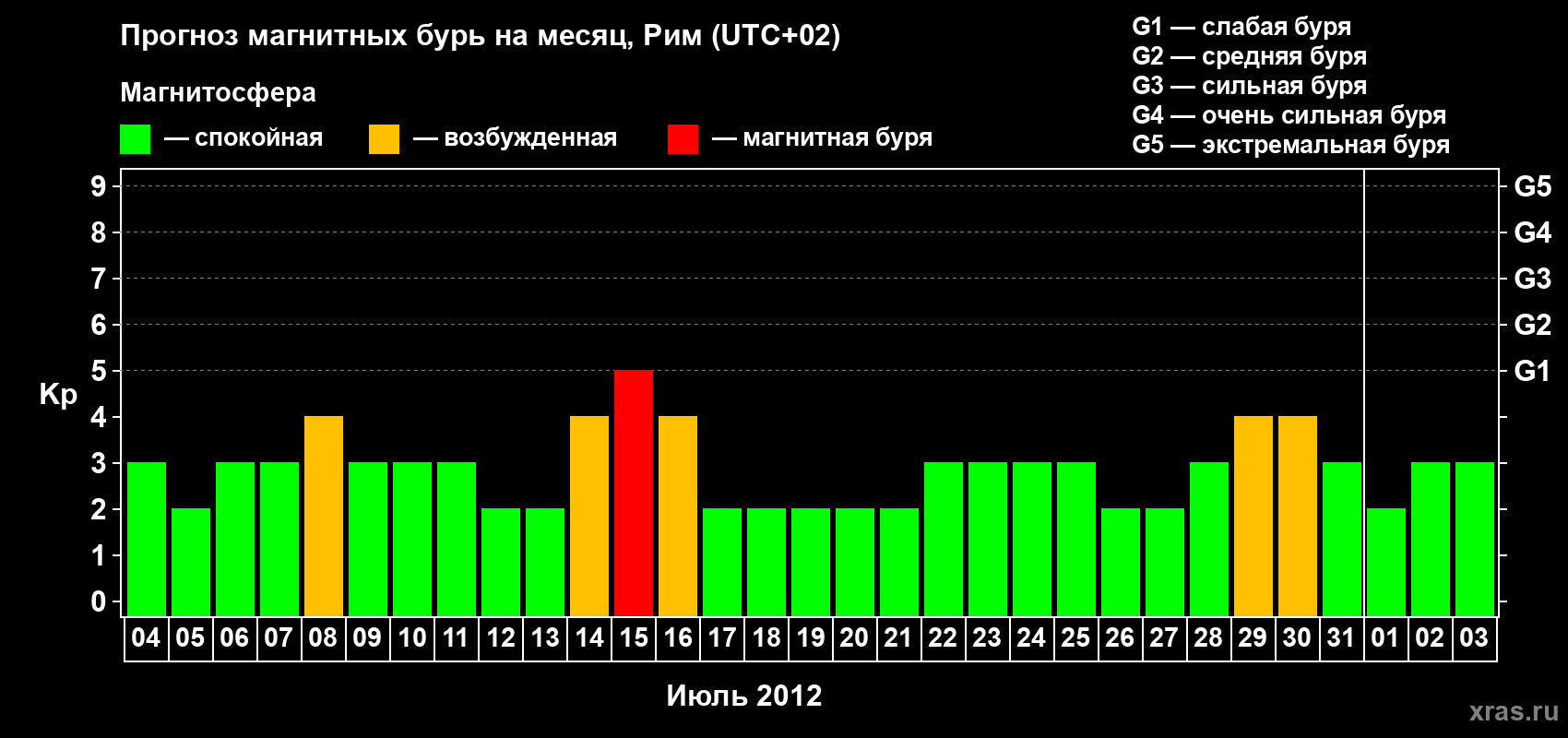 Прогноз максимального суточного геомагнитного индекса Kp на <b>1 месяц</b> (31 день) <b>с 04 июля по 03 августа 2012 г</b>