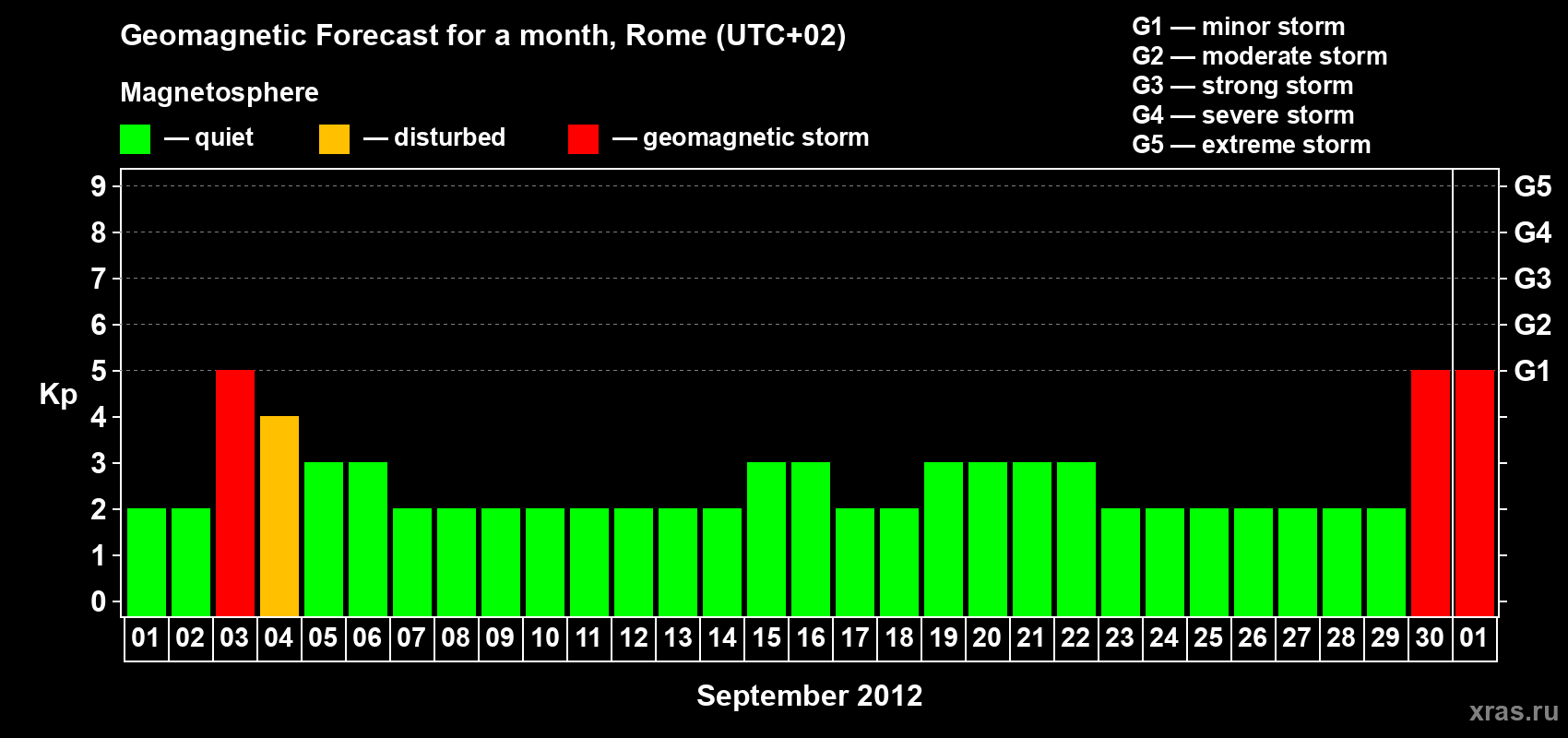Forecast of the daily maximal value of geomagnetic index Kp for <b>1 month</b> (31 days) <b>from Sep 01, 2012 to Oct 01, 2012</b>