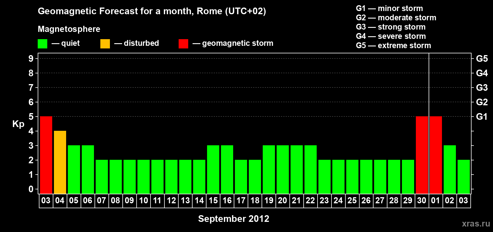 Forecast of the daily maximal value of geomagnetic index Kp for <b>1 month</b> (31 days) <b>from Sep 03, 2012 to Oct 03, 2012</b>