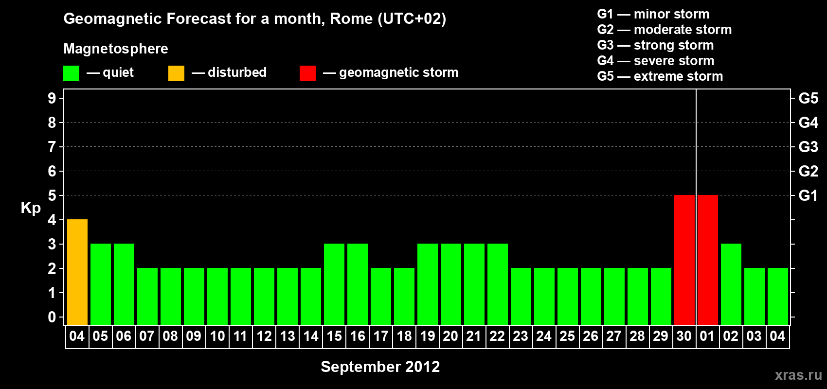 Forecast of the daily maximal value of geomagnetic index Kp for <b>1 month</b> (31 days) <b>from Sep 04, 2012 to Oct 04, 2012</b>