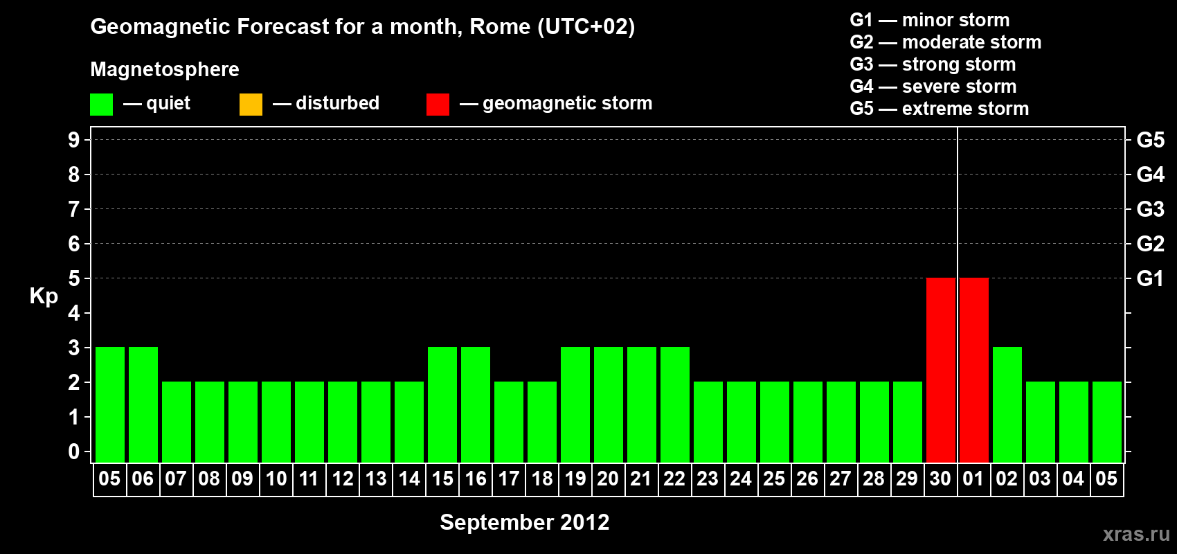 Forecast of the daily maximal value of geomagnetic index Kp for <b>1 month</b> (31 days) <b>from Sep 05, 2012 to Oct 05, 2012</b>