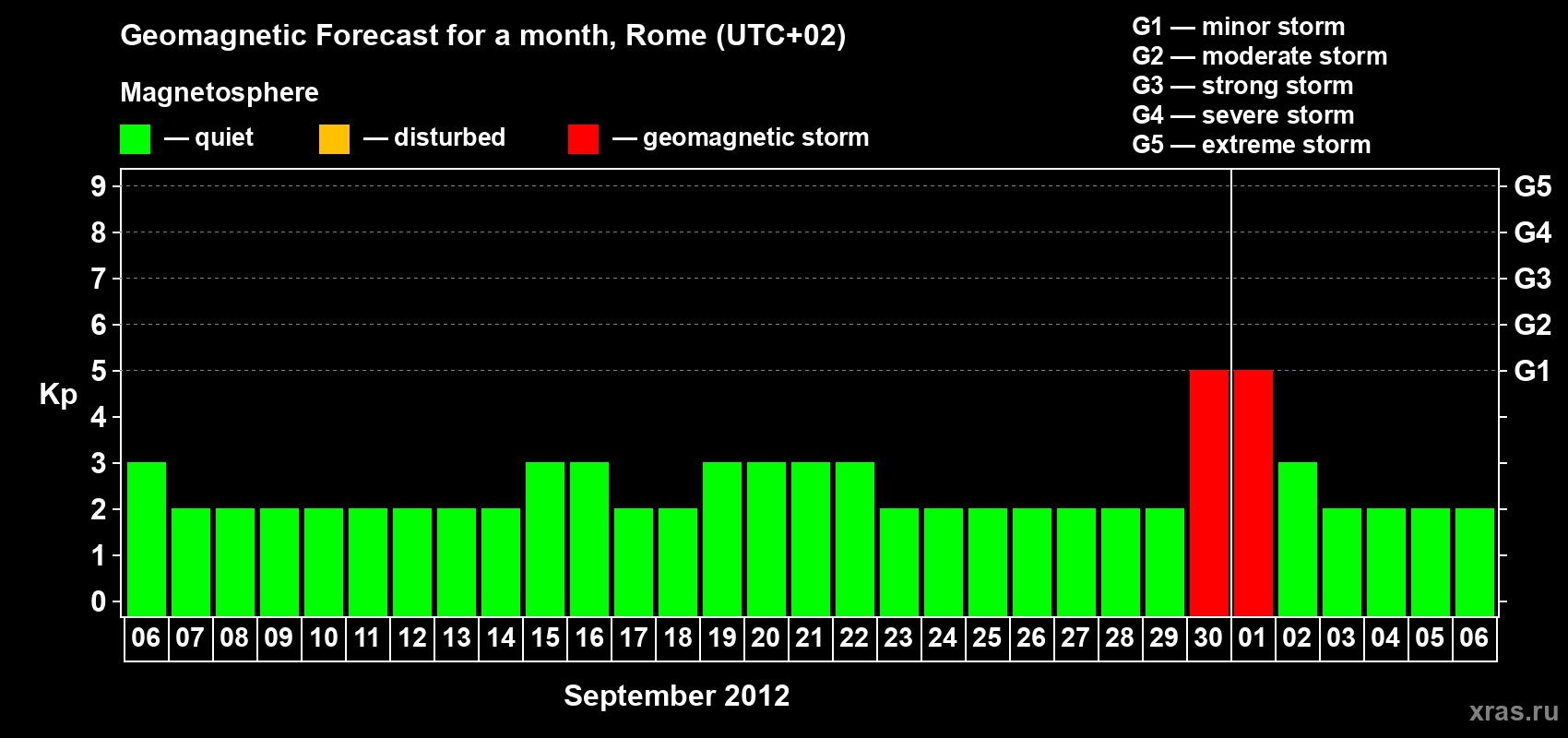 Forecast of the daily maximal value of geomagnetic index Kp for <b>1 month</b> (31 days) <b>from Sep 06, 2012 to Oct 06, 2012</b>