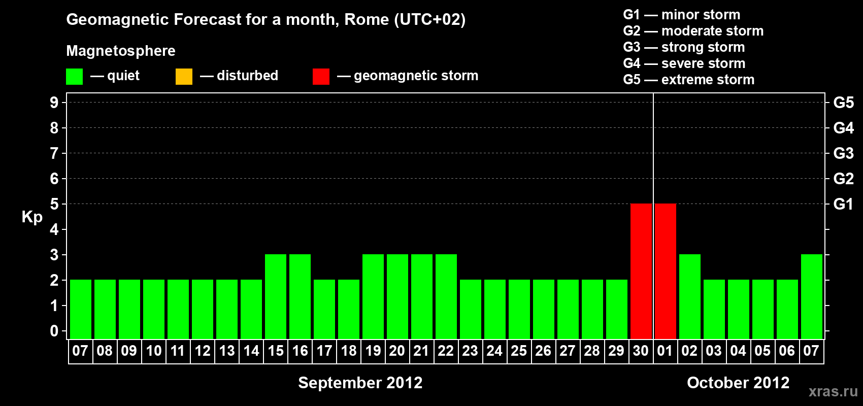 Forecast of the daily maximal value of geomagnetic index Kp for <b>1 month</b> (31 days) <b>from Sep 07, 2012 to Oct 07, 2012</b>