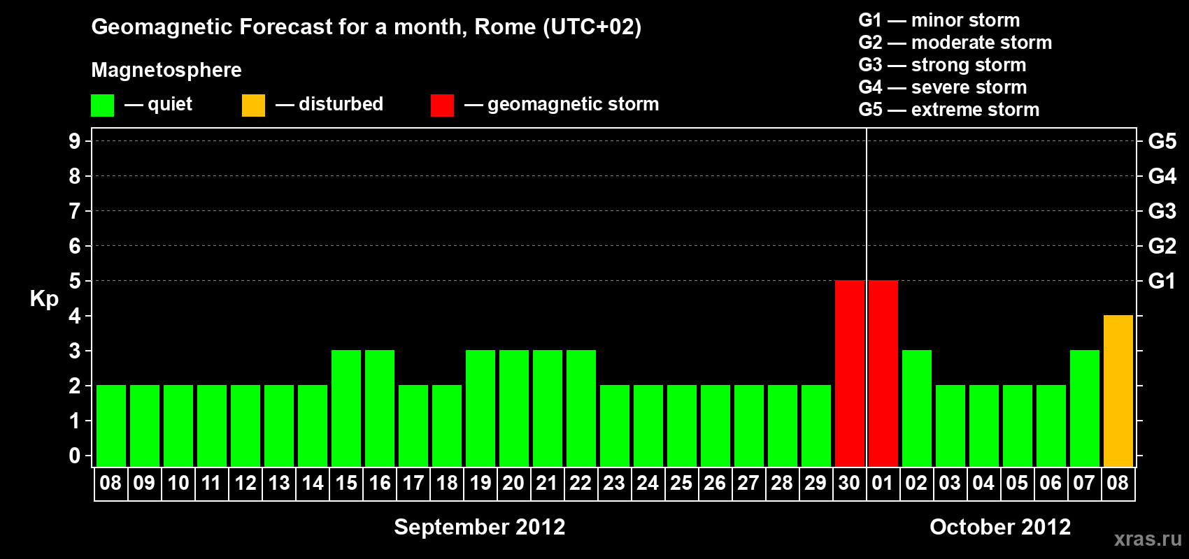 Forecast of the daily maximal value of geomagnetic index Kp for <b>1 month</b> (31 days) <b>from Sep 08, 2012 to Oct 08, 2012</b>